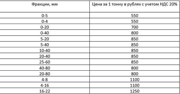 Фото объявления: Продажа Щебня различных фракций в Барнауле, Алтайский край в Барнауле